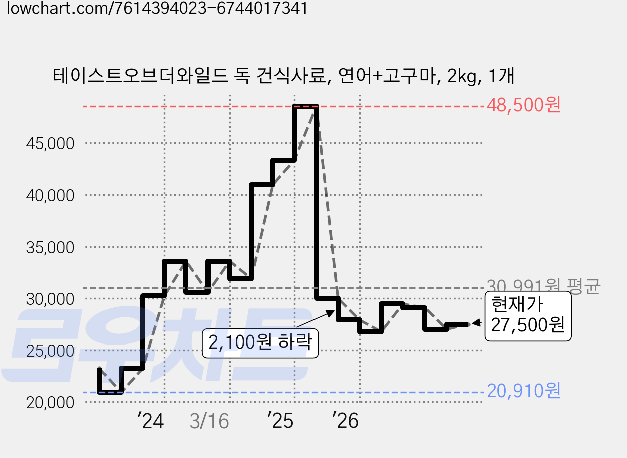테이스트오브더와일드 독 건식사료, 연어+고구마, 2kg, 1개 가격 변동 차트, 현재가 27,500원, 관측 최저가 20,910원