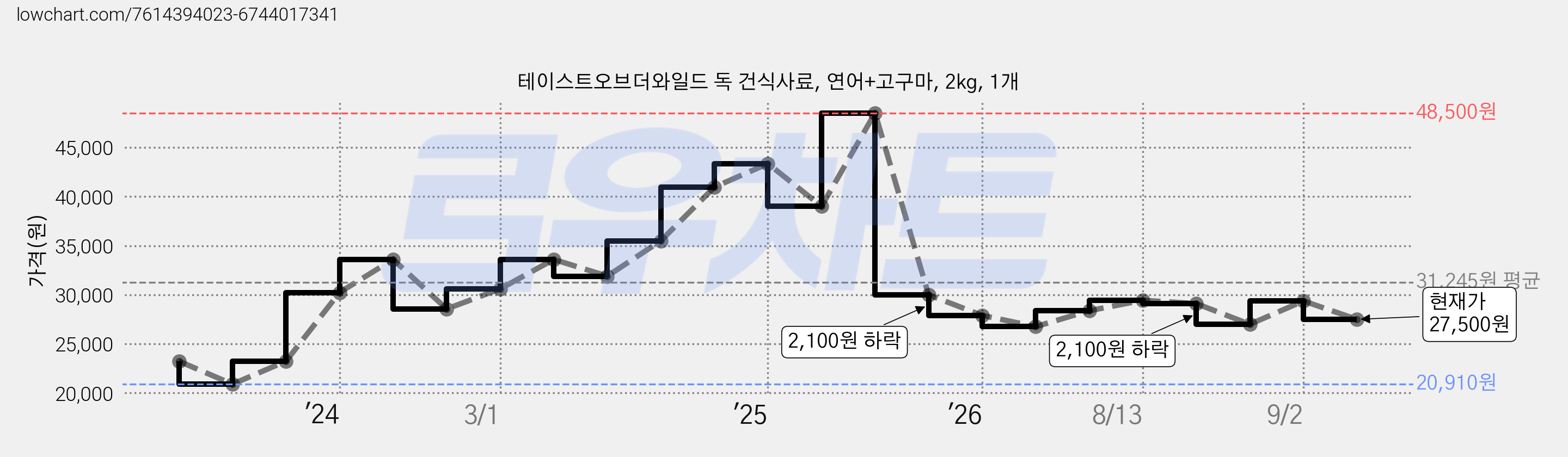테이스트오브더와일드 독 건식사료, 연어+고구마, 2kg, 1개 가격 변동 차트, 현재가 27,500원, 관측 최저가 20,910원