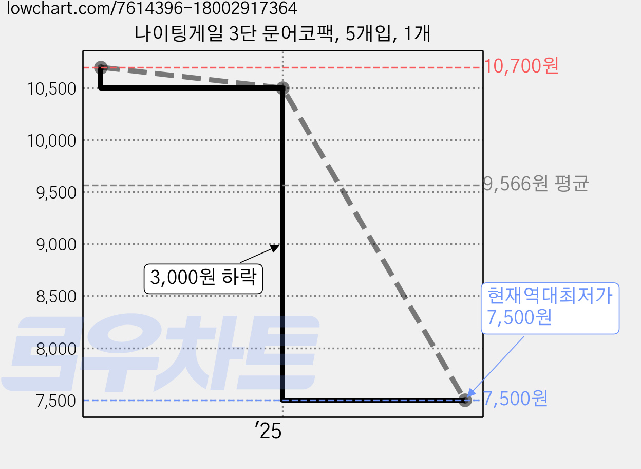 나이팅게일 3단 문어코팩, 5개입, 1개 가격 변동 차트, 현재가 7,500원, 역대최저가
