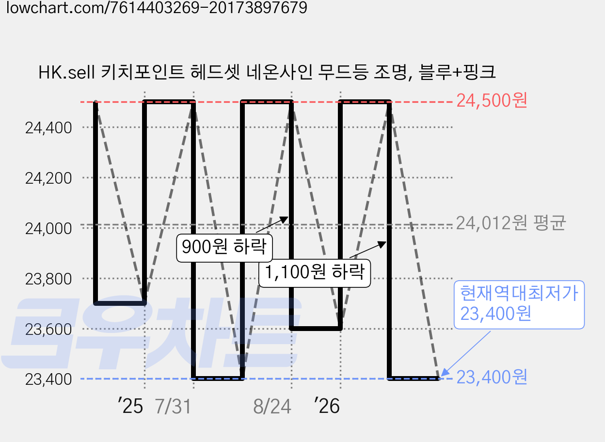 HK.sell 키치포인트 헤드셋 네온사인 무드등 조명, 블루+핑크 가격 변동 차트, 현재가 23,400원, 역대최저가