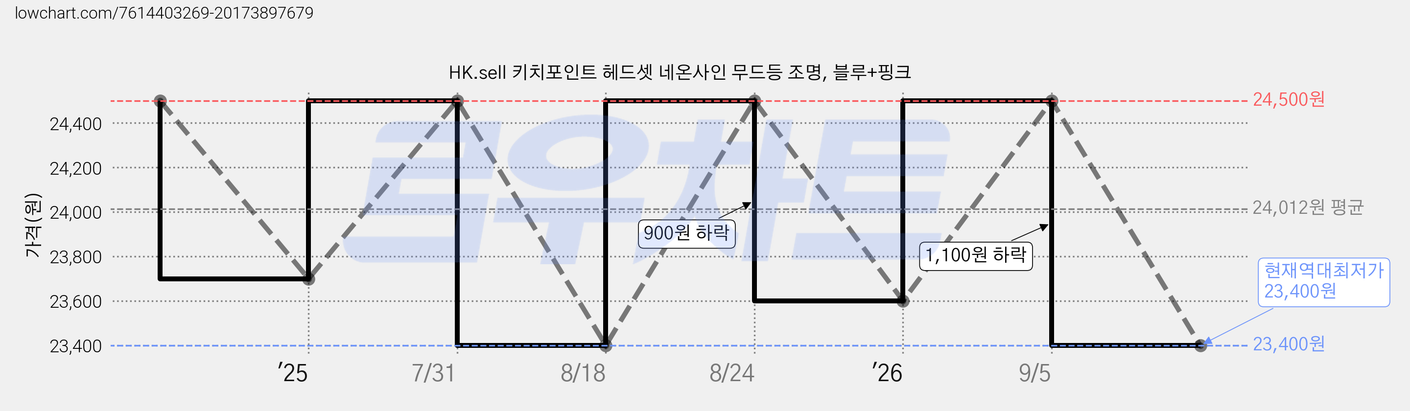 HK.sell 키치포인트 헤드셋 네온사인 무드등 조명, 블루+핑크 가격 변동 차트, 현재가 23,400원, 역대최저가