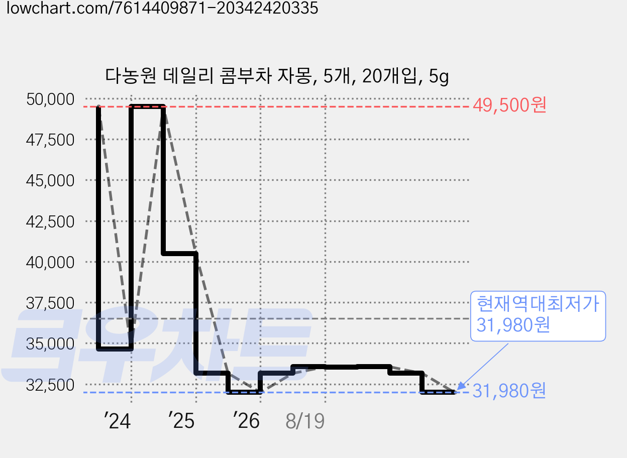 다농원 데일리 콤부차 자몽, 5개, 20개입, 5g 가격 변동 차트, 현재가 31,980원, 역대최저가