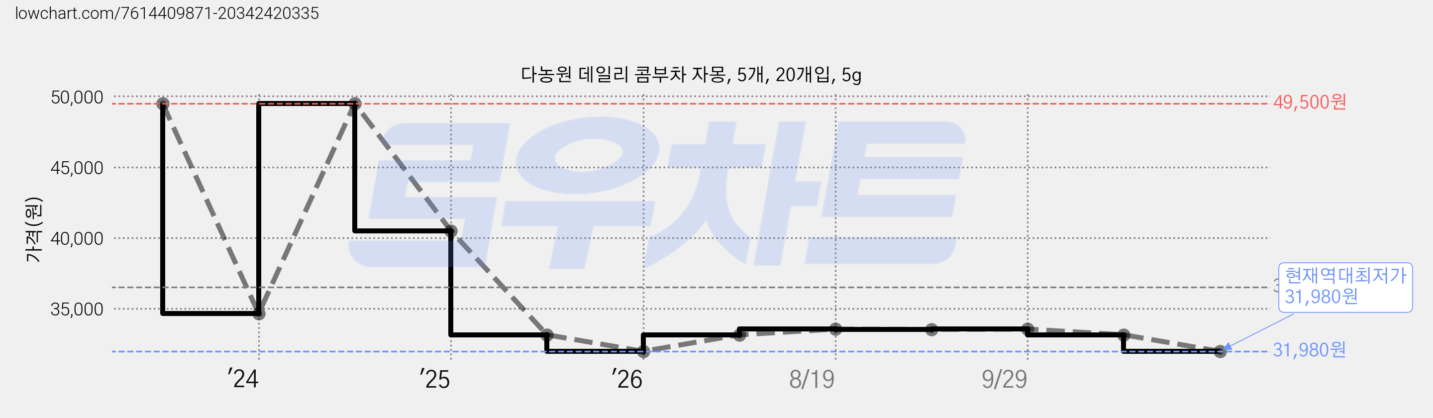 다농원 데일리 콤부차 자몽, 5개, 20개입, 5g 가격 변동 차트, 현재가 31,980원, 역대최저가