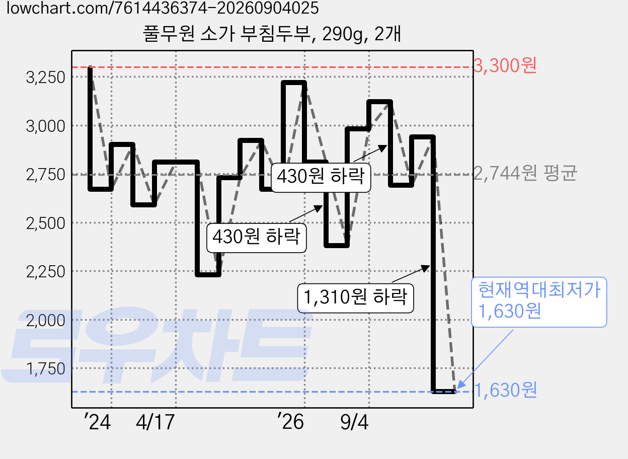 풀무원 소가 부침두부, 290g, 2개 가격 변동 차트, 현재가 1,630원, 역대최저가