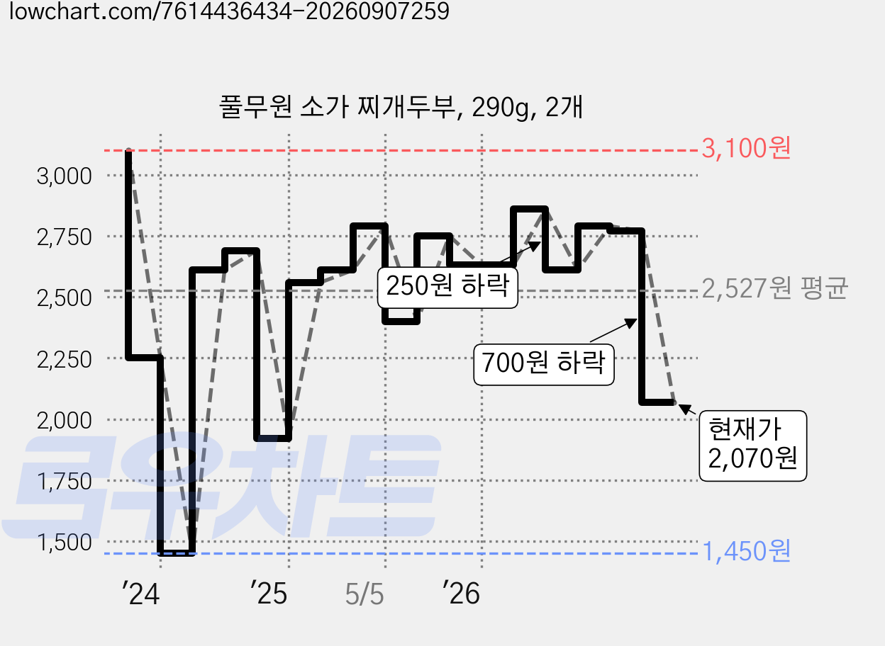 풀무원 소가 찌개두부, 290g, 2개 가격 변동 차트, 현재가 2,070원, 관측 최저가 1,450원