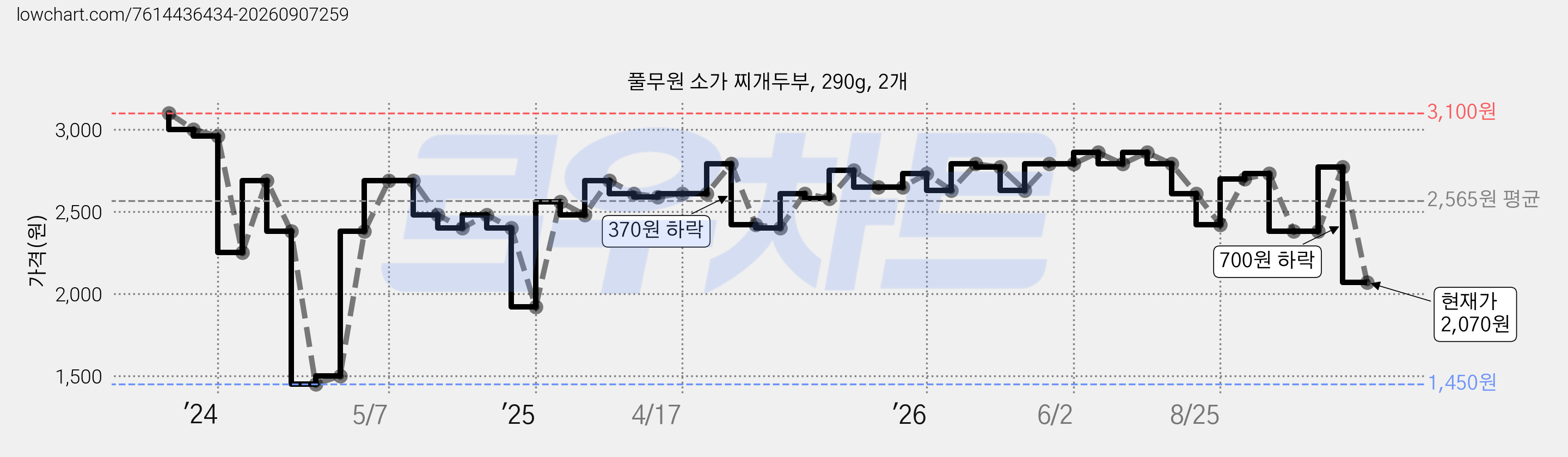 풀무원 소가 찌개두부, 290g, 2개 가격 변동 차트, 현재가 2,070원, 관측 최저가 1,450원