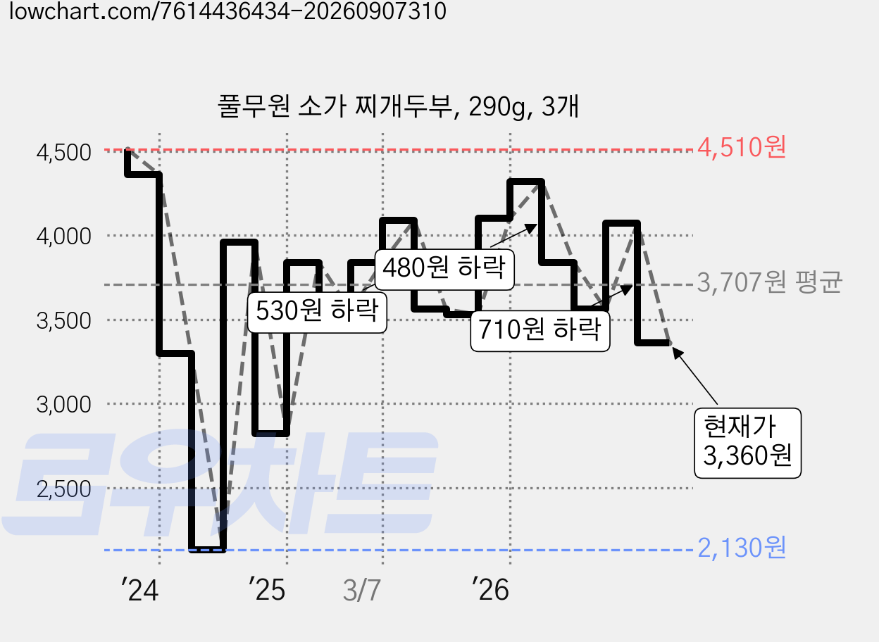 풀무원 소가 찌개두부, 290g, 3개 가격 변동 차트, 현재가 3,360원, 관측 최저가 2,130원