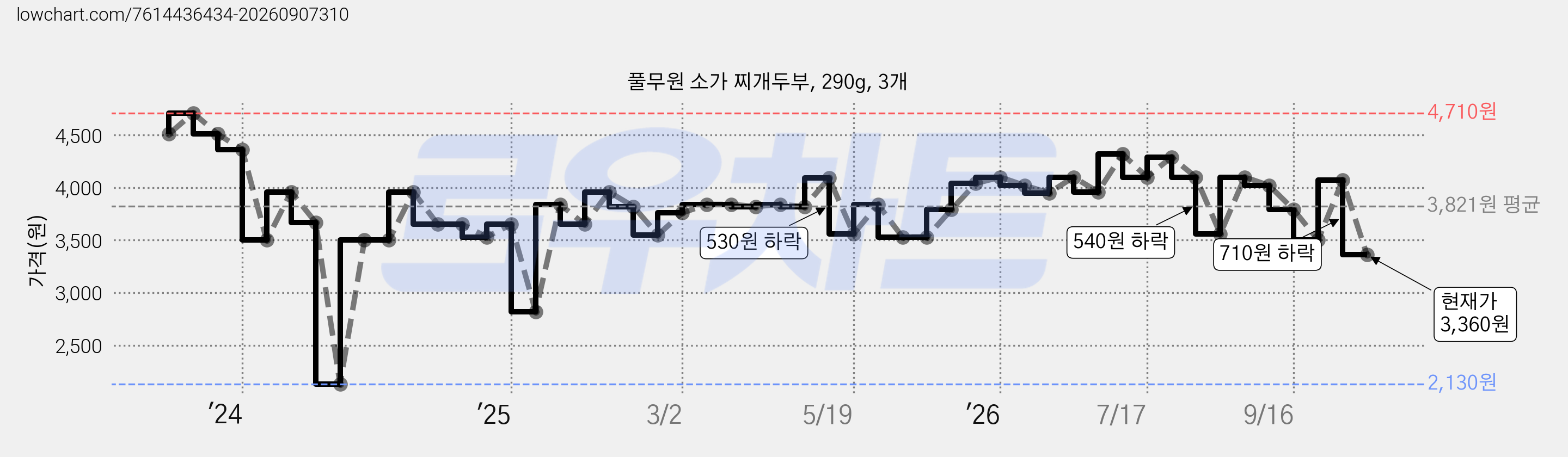 풀무원 소가 찌개두부, 290g, 3개 가격 변동 차트, 현재가 3,360원, 관측 최저가 2,130원