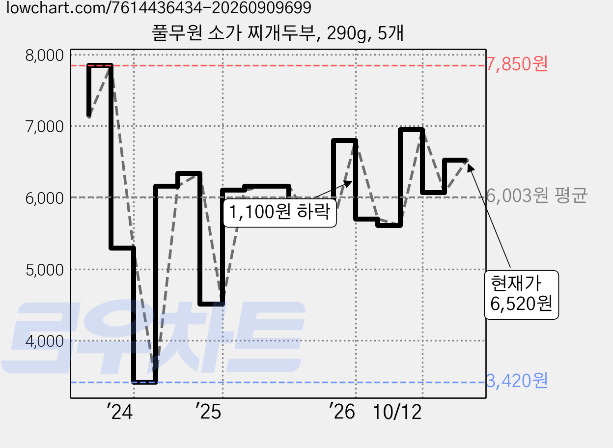풀무원 소가 찌개두부, 290g, 5개 가격 변동 차트, 현재가 6,520원, 관측 최저가 3,420원