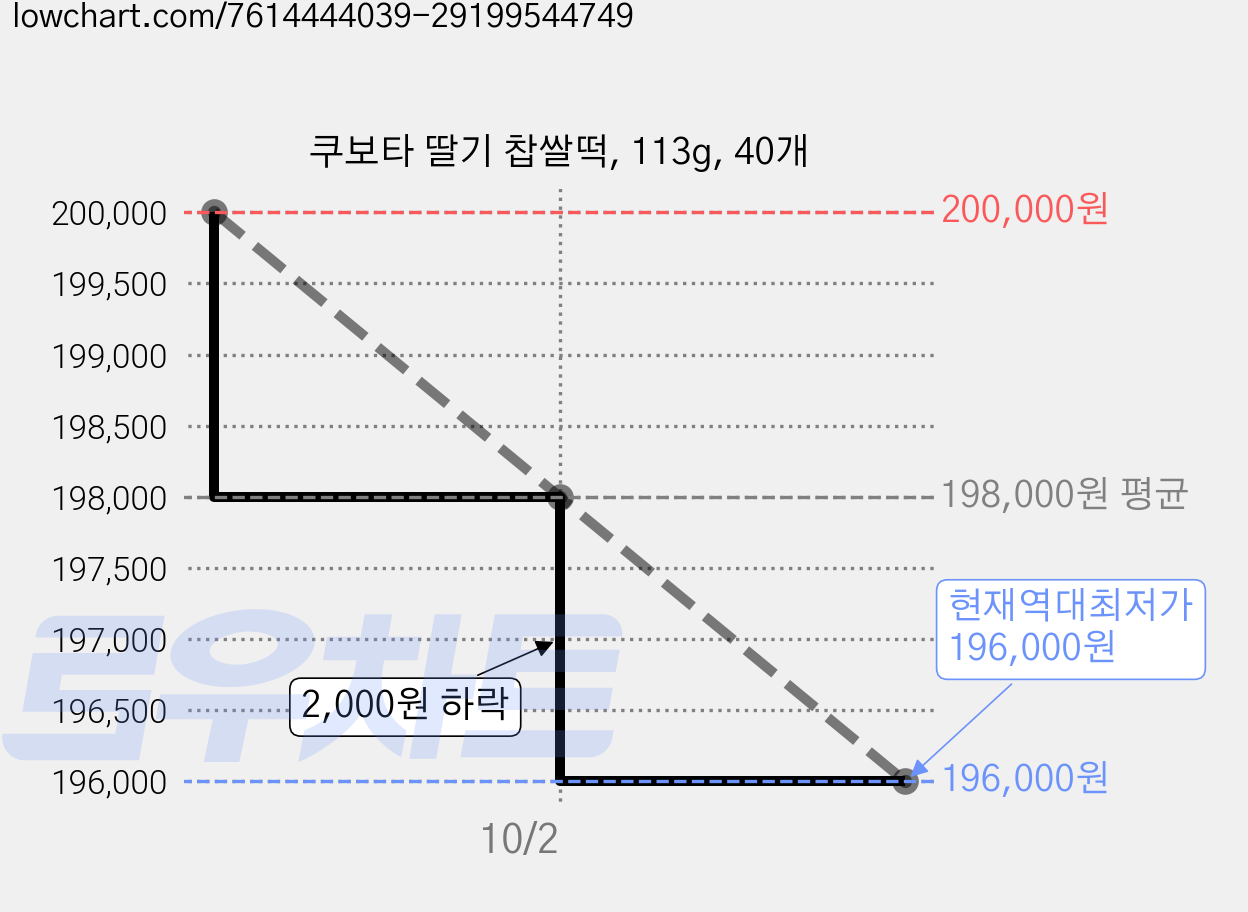 쿠보타 딸기 찹쌀떡, 113g, 40개 가격 변동 차트, 현재가 196,000원, 역대최저가