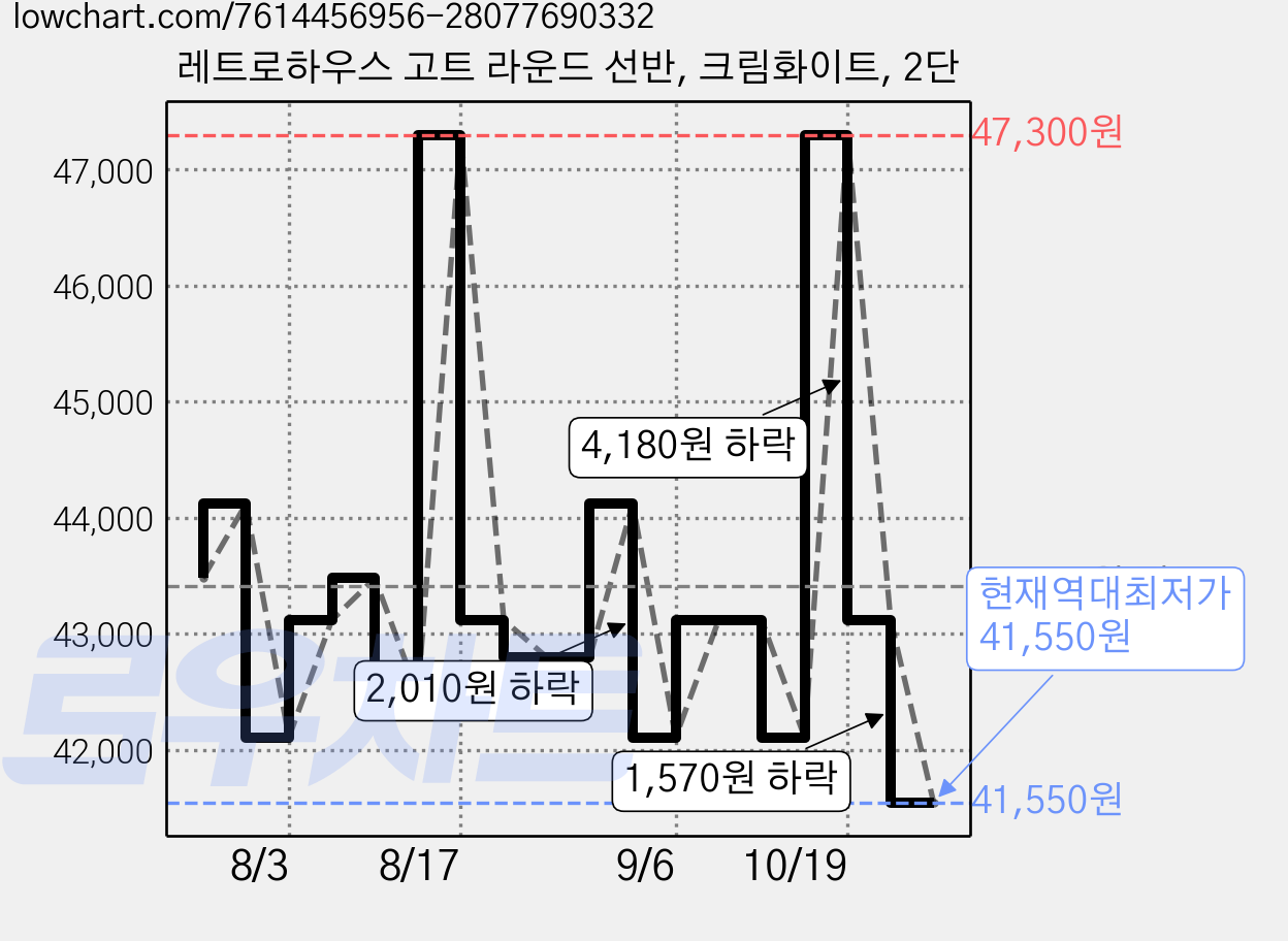 레트로하우스 고트 라운드 선반, 크림화이트, 2단 가격 변동 차트, 현재가 41,550원, 역대최저가