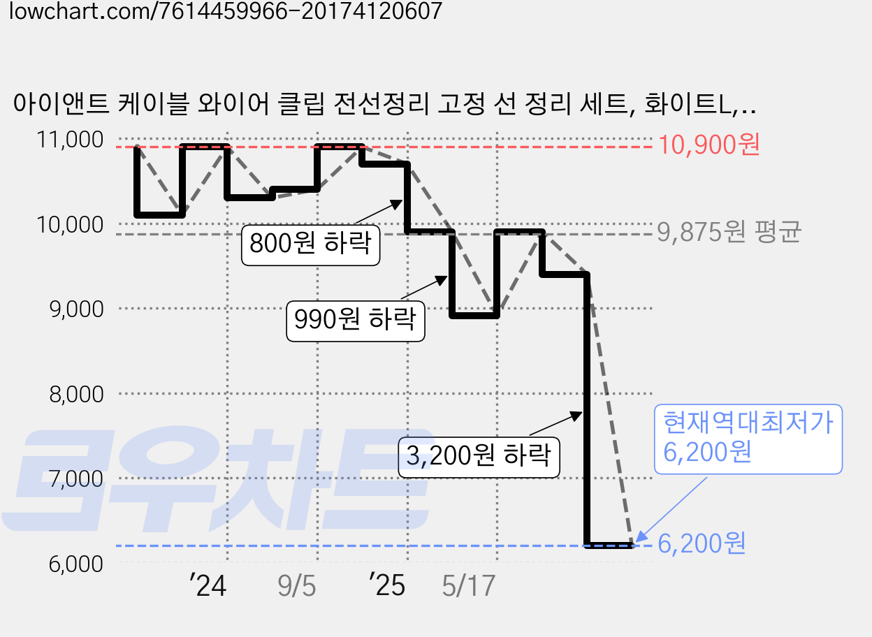 아이앤트 케이블 와이어 클립 전선정리 고정 선 정리 세트, 화이트L, 20개 가격 변동 차트, 현재가 6,200원, 역대최저가