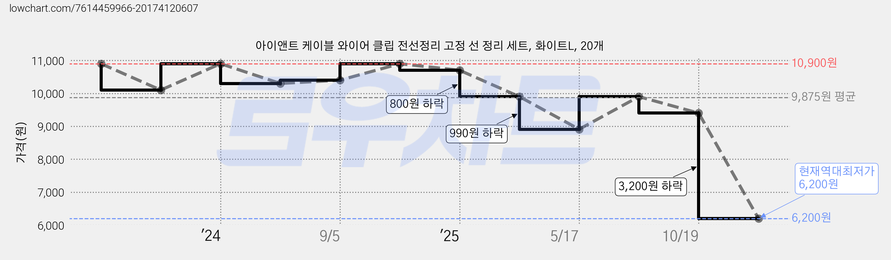 아이앤트 케이블 와이어 클립 전선정리 고정 선 정리 세트, 화이트L, 20개 가격 변동 차트, 현재가 6,200원, 역대최저가
