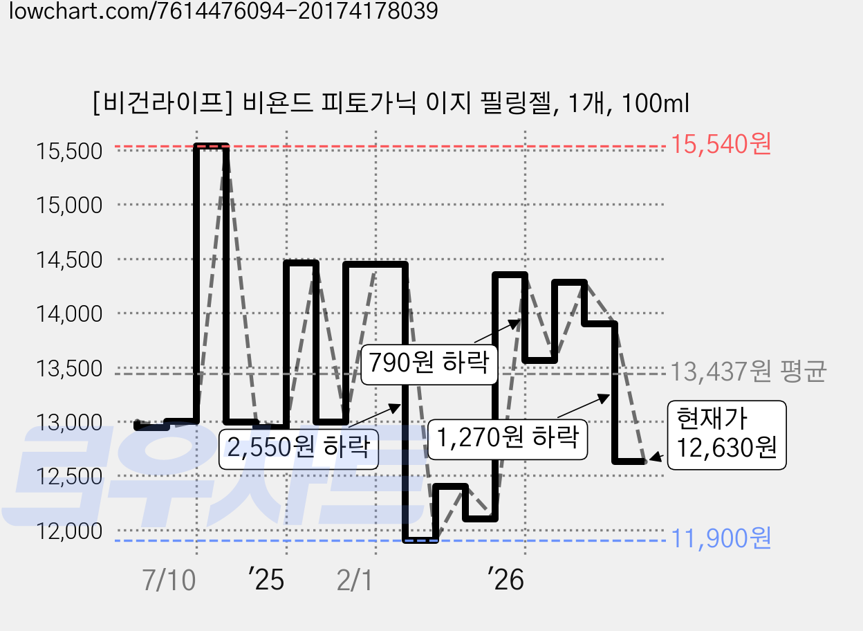 [비건라이프] 비욘드 피토가닉 이지 필링젤, 1개, 100ml 가격 변동 차트, 현재가 12,630원, 관측 최저가 11,900원
