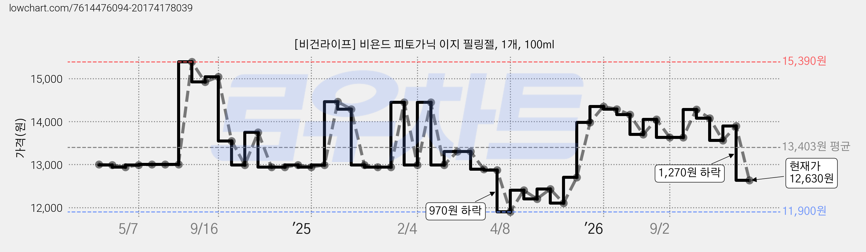 [비건라이프] 비욘드 피토가닉 이지 필링젤, 1개, 100ml 가격 변동 차트, 현재가 12,630원, 관측 최저가 11,900원