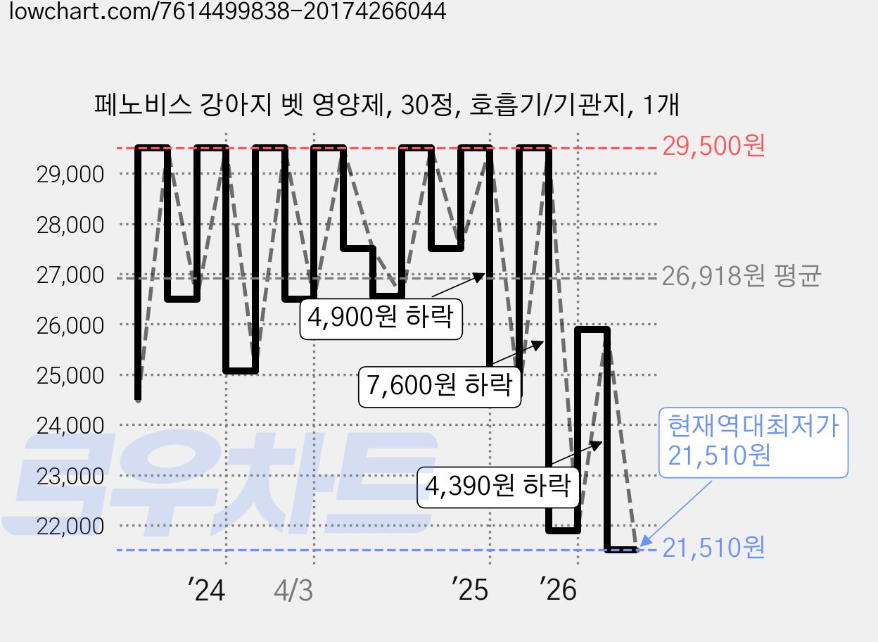 페노비스 강아지 벳 영양제, 30정, 호흡기/기관지, 1개 가격 변동 차트, 현재가 21,510원, 역대최저가