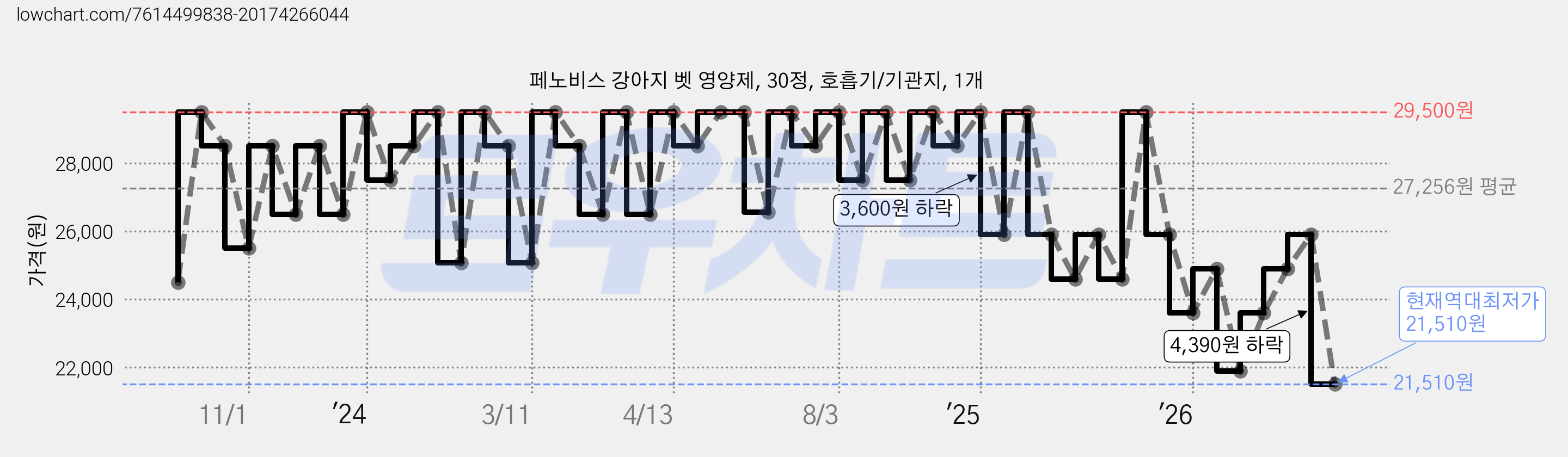 페노비스 강아지 벳 영양제, 30정, 호흡기/기관지, 1개 가격 변동 차트, 현재가 21,510원, 역대최저가