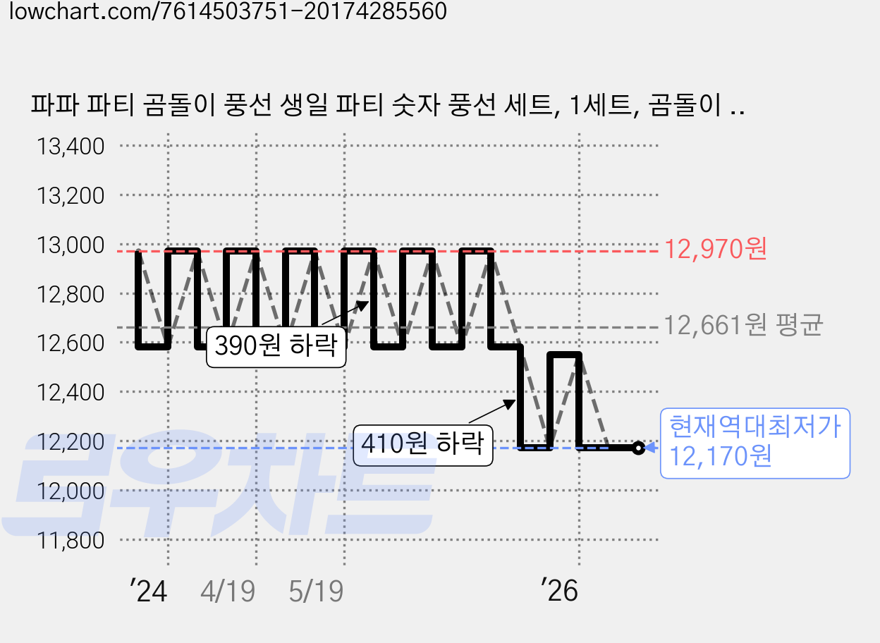 파파 파티 곰돌이 풍선 생일 파티 숫자 풍선 세트, 1세트, 곰돌이 400 가격 변동 차트, 현재가 12,170원, 역대최저가