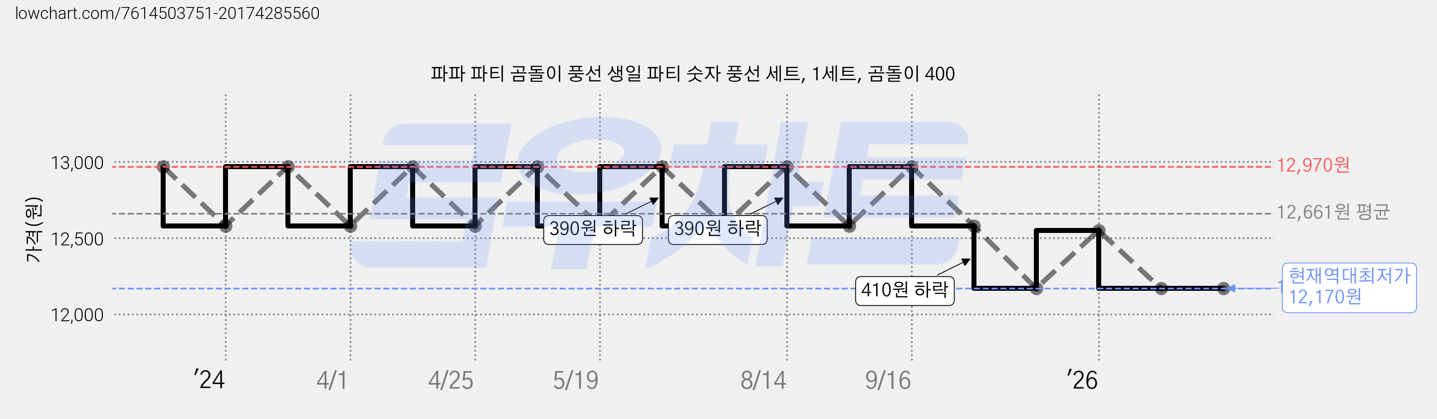 파파 파티 곰돌이 풍선 생일 파티 숫자 풍선 세트, 1세트, 곰돌이 400 가격 변동 차트, 현재가 12,170원, 역대최저가