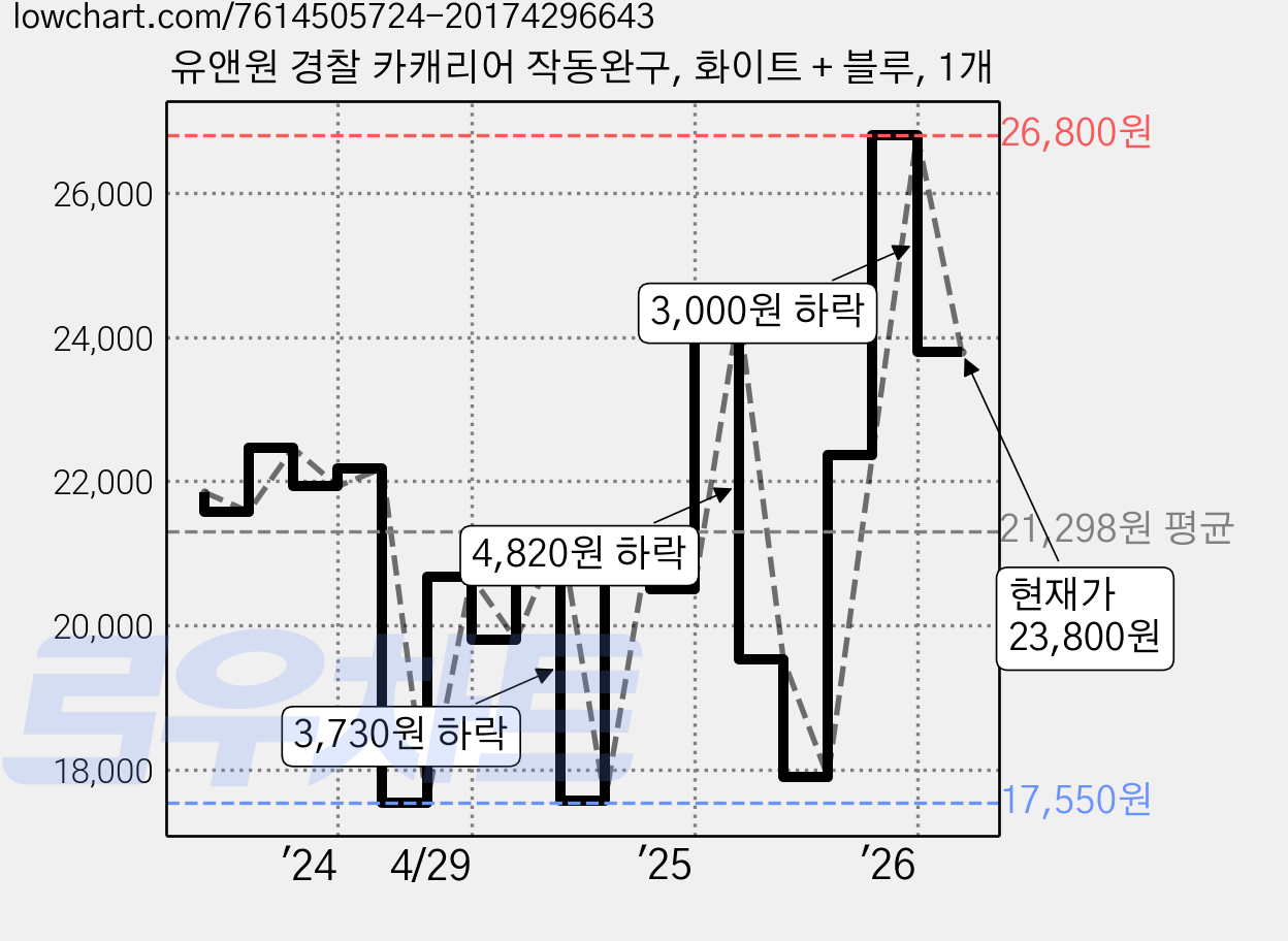 유앤원 경찰 카캐리어 작동완구, 화이트 + 블루, 1개 가격 변동 차트, 현재가 23,800원, 관측 최저가 17,250원