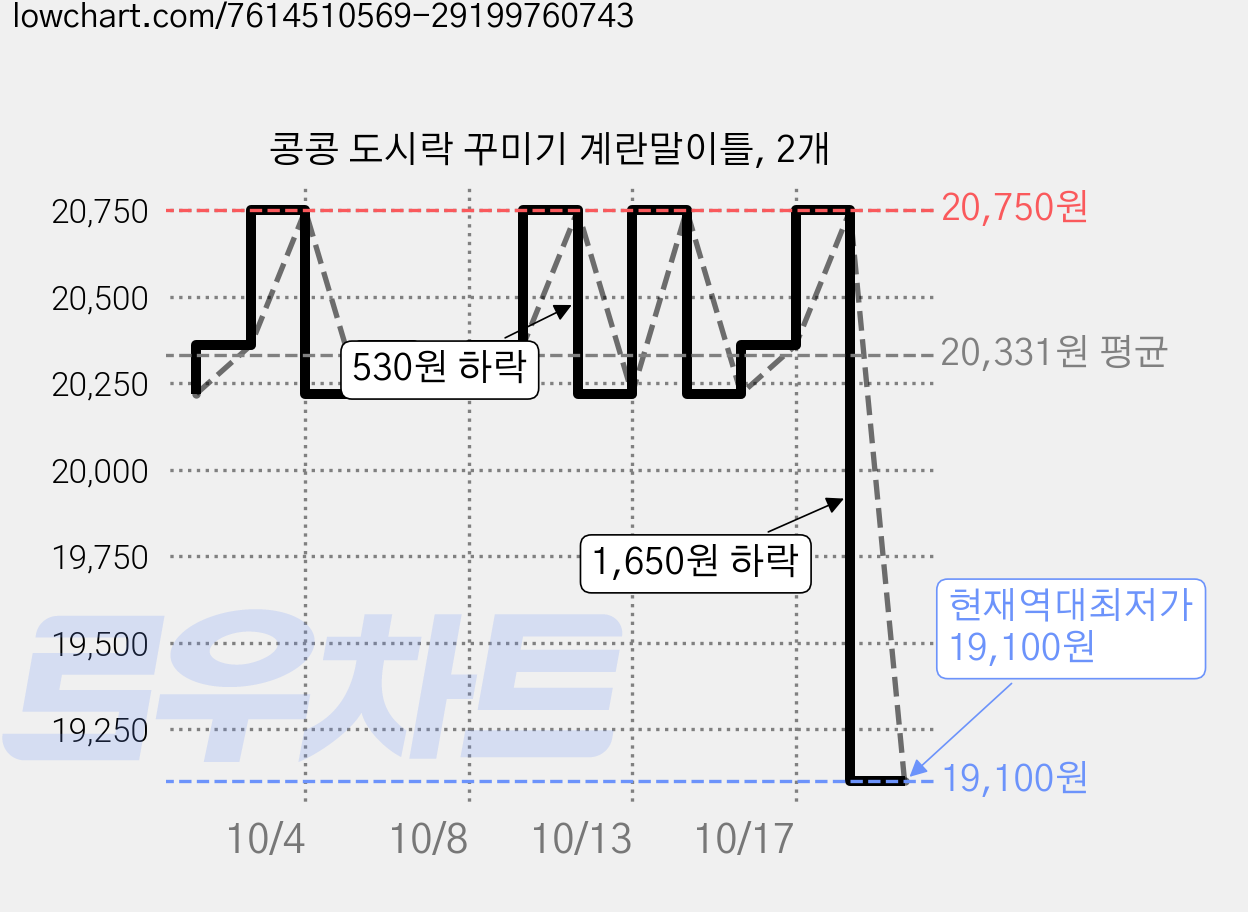 콩콩 도시락 꾸미기 계란말이틀, 2개 가격 변동 차트, 현재가 19,100원, 역대최저가