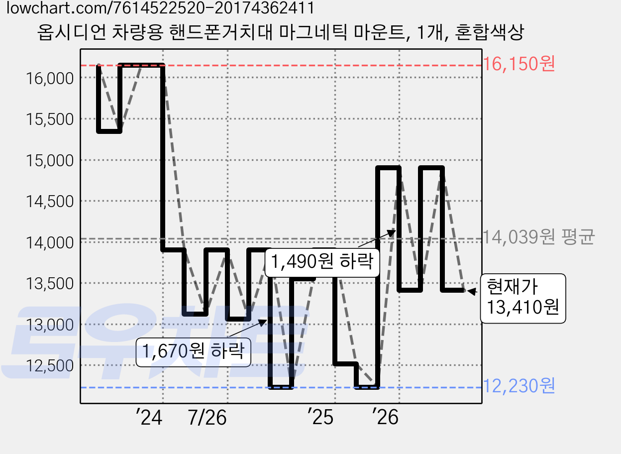 옵시디언 차량용 핸드폰거치대 마그네틱 마운트, 1개, 혼합색상 가격 변동 차트, 현재가 13,410원, 관측 최저가 12,230원