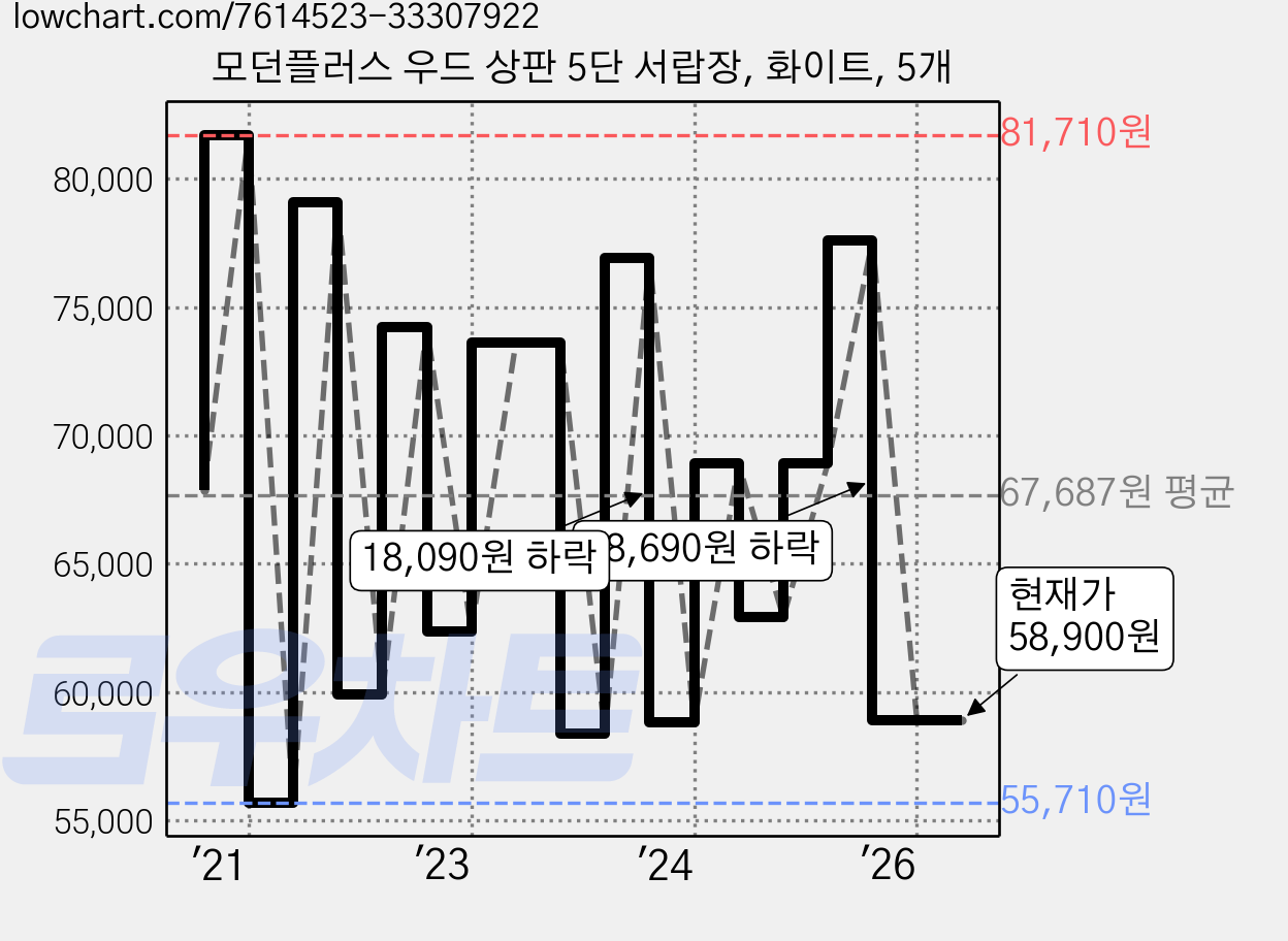 모던플러스 우드 상판 5단 서랍장, 화이트, 5개 가격 변동 차트, 현재가 58,900원, 관측 최저가 49,900원