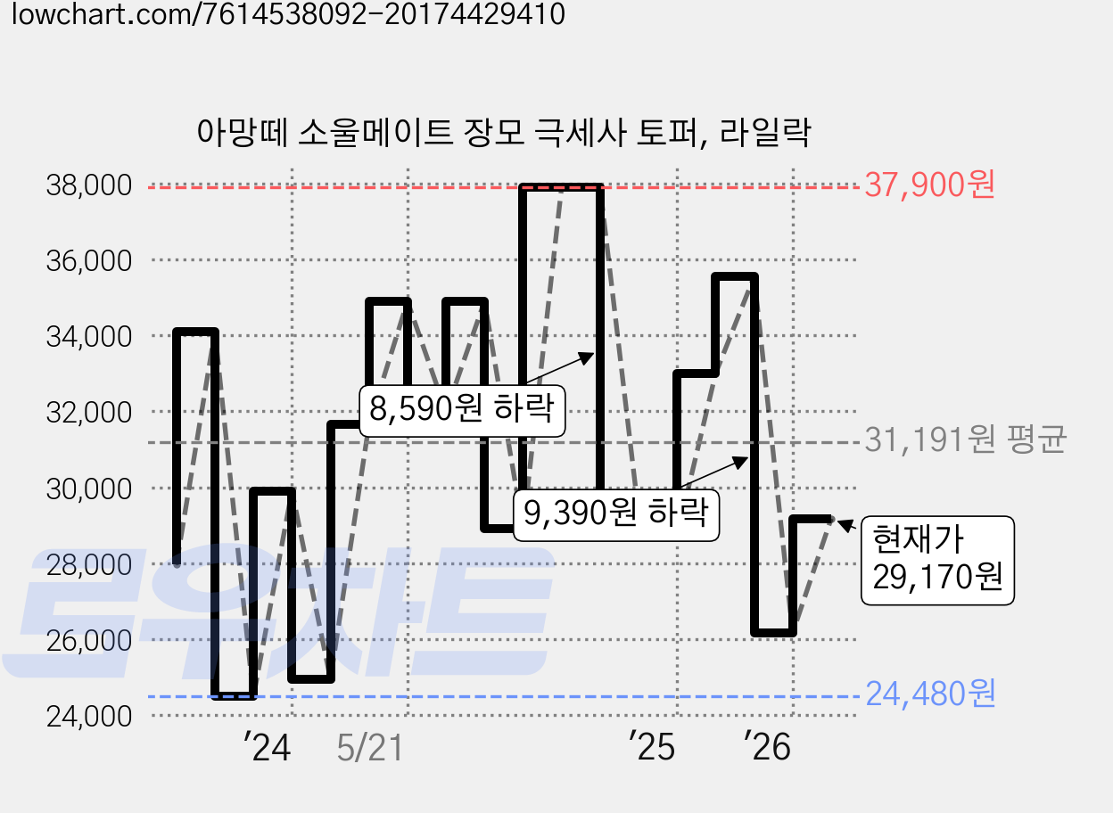 아망떼 소울메이트 장모 극세사 토퍼, 라일락 가격 변동 차트, 현재가 29,170원, 관측 최저가 24,480원
