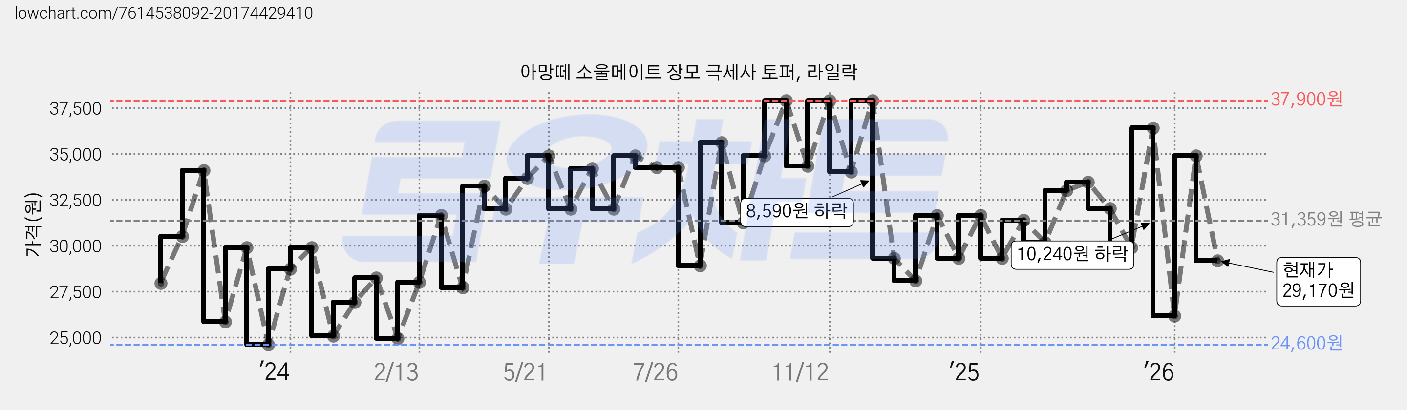 아망떼 소울메이트 장모 극세사 토퍼, 라일락 가격 변동 차트, 현재가 29,170원, 관측 최저가 24,480원