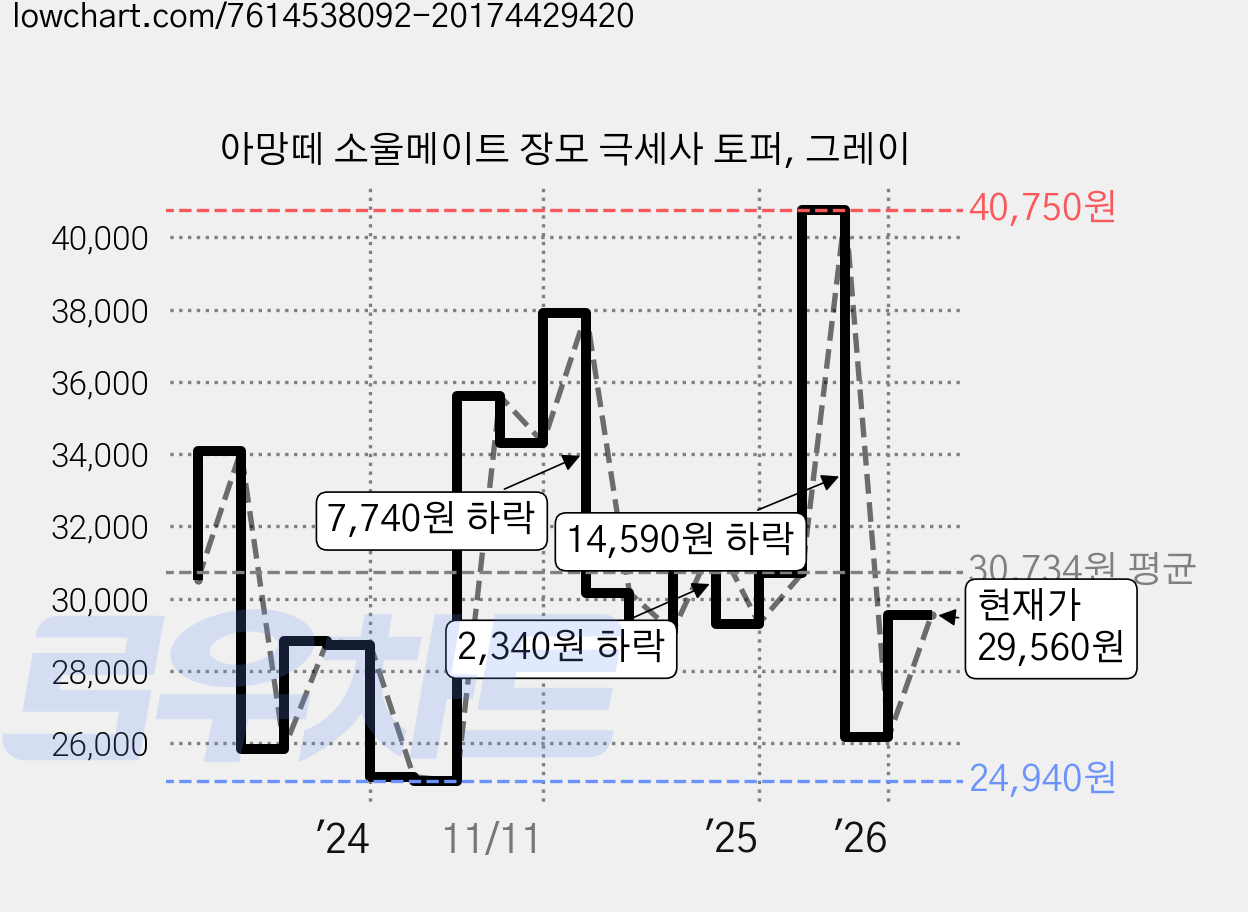 아망떼 소울메이트 장모 극세사 토퍼, 그레이 가격 변동 차트, 현재가 29,560원, 관측 최저가 24,480원