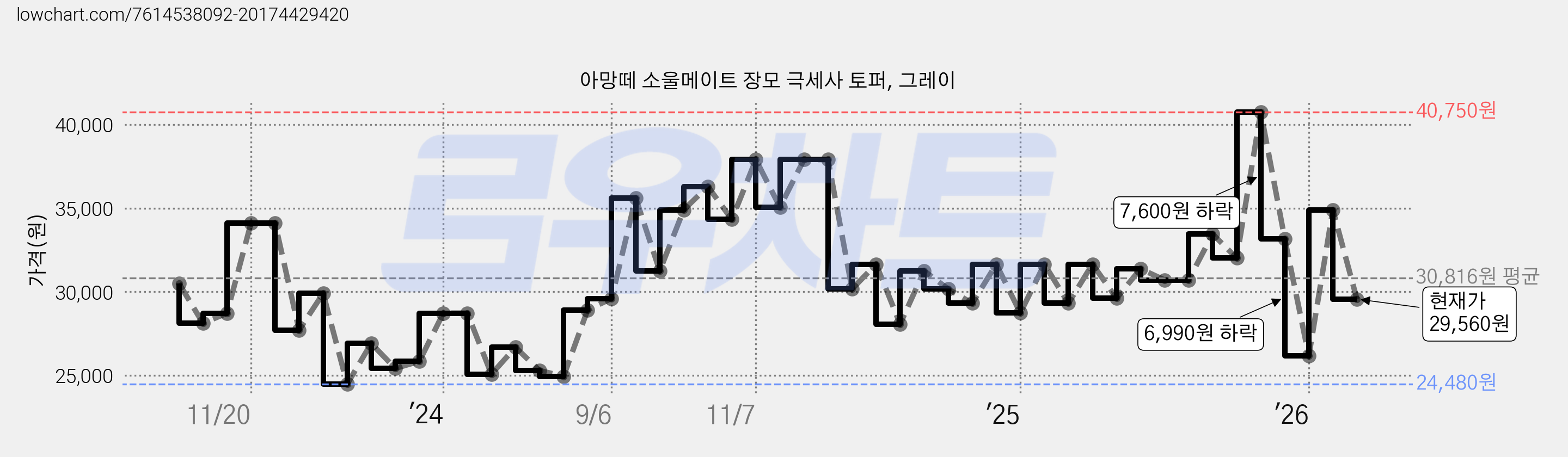 아망떼 소울메이트 장모 극세사 토퍼, 그레이 가격 변동 차트, 현재가 29,560원, 관측 최저가 24,480원