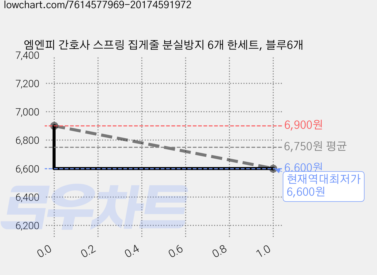 엠엔피 간호사 스프링 집게줄 분실방지 6개 한세트, 블루6개 가격 변동 차트, 현재가 6,600원, 역대최저가