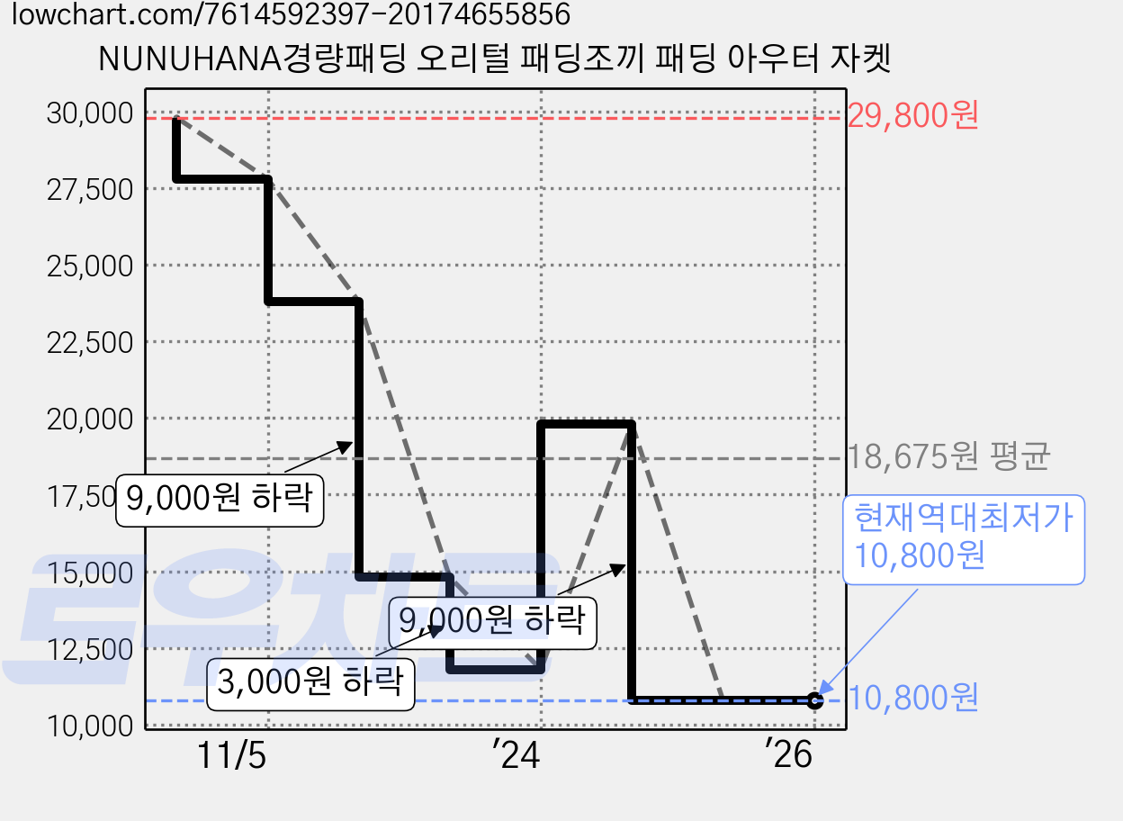 NUNUHANA경량패딩 오리털 패딩조끼 패딩 아우터 자켓 가격 변동 차트, 현재가 10,800원, 역대최저가