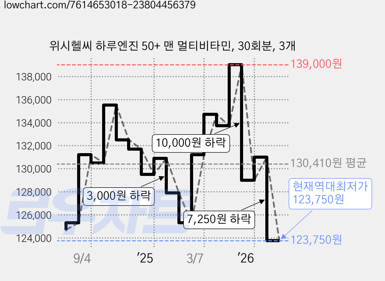 위시헬씨 하루엔진 50+ 맨 멀티비타민, 30회분, 3개 가격 변동 차트, 현재가 123,750원, 역대최저가