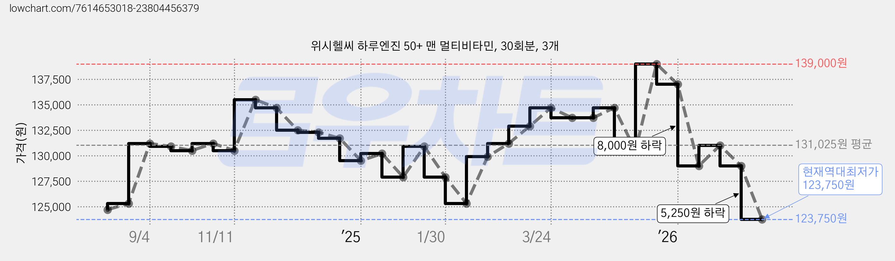위시헬씨 하루엔진 50+ 맨 멀티비타민, 30회분, 3개 가격 변동 차트, 현재가 123,750원, 역대최저가