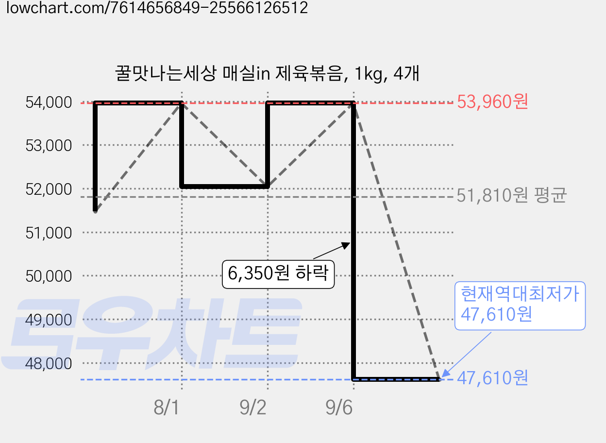 꿀맛나는세상 매실in 제육볶음, 1kg, 4개 가격 변동 차트, 현재가 47,610원, 역대최저가