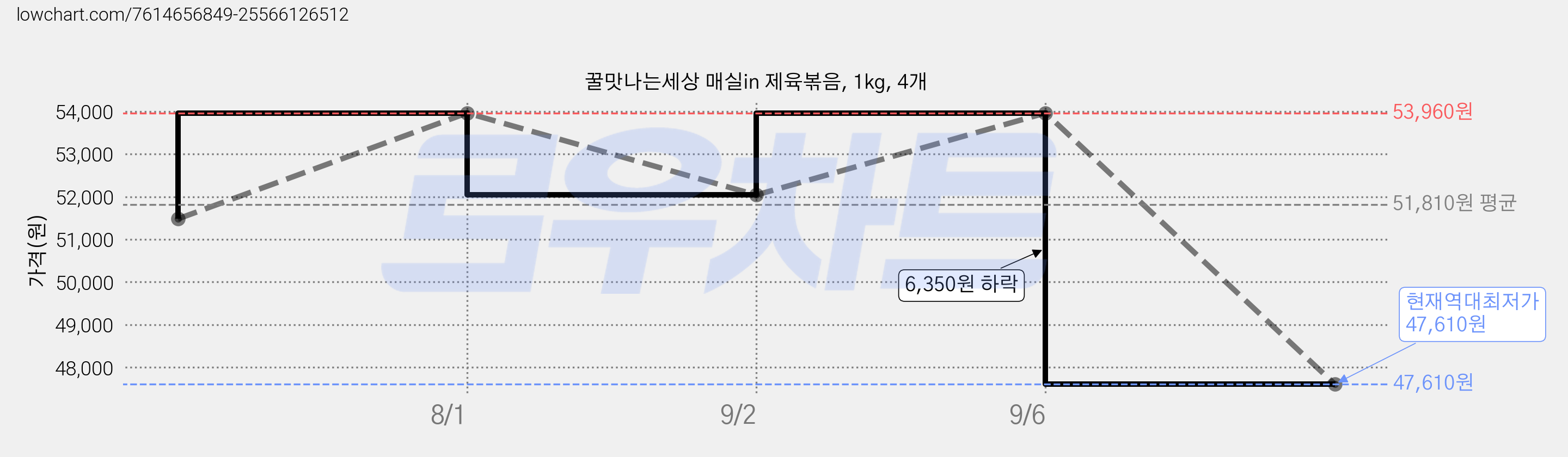 꿀맛나는세상 매실in 제육볶음, 1kg, 4개 가격 변동 차트, 현재가 47,610원, 역대최저가