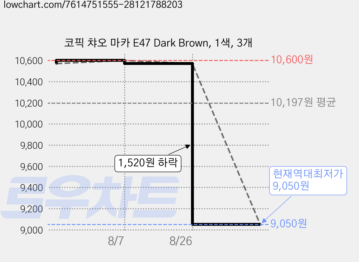 코픽 챠오 마카 E47 Dark Brown, 1색, 3개 가격 변동 차트, 현재가 9,050원, 역대최저가