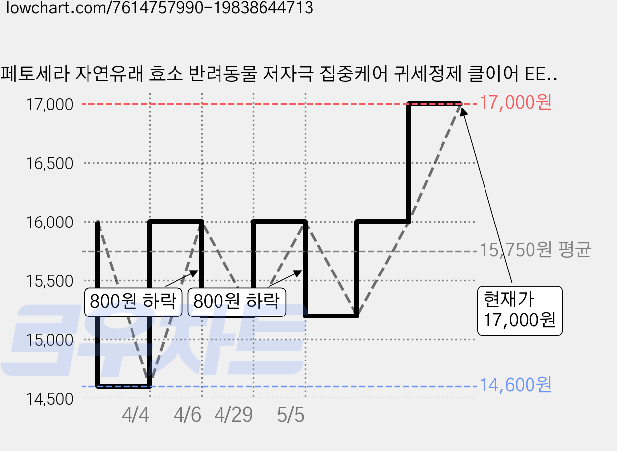 페토세라 자연유래 효소 반려동물 저자극 집중케어 귀세정제 클이어 EEF, 120ml, 1개 가격 변동 차트, 현재가 17,000원, 관측 최저가 14,000원