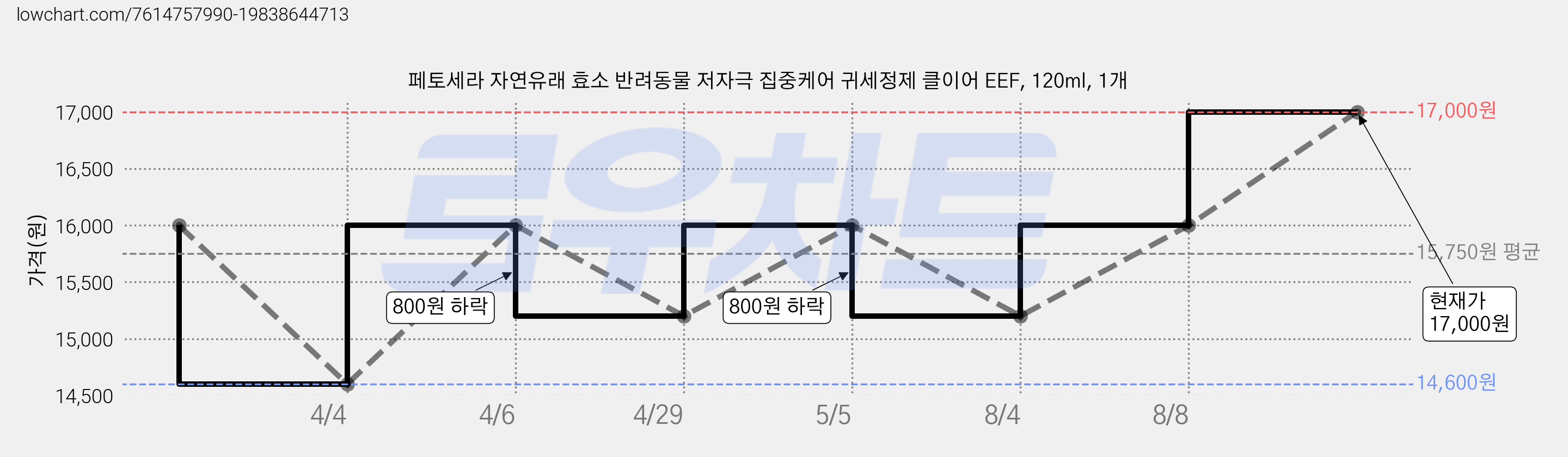 페토세라 자연유래 효소 반려동물 저자극 집중케어 귀세정제 클이어 EEF, 120ml, 1개 가격 변동 차트, 현재가 17,000원, 관측 최저가 14,000원