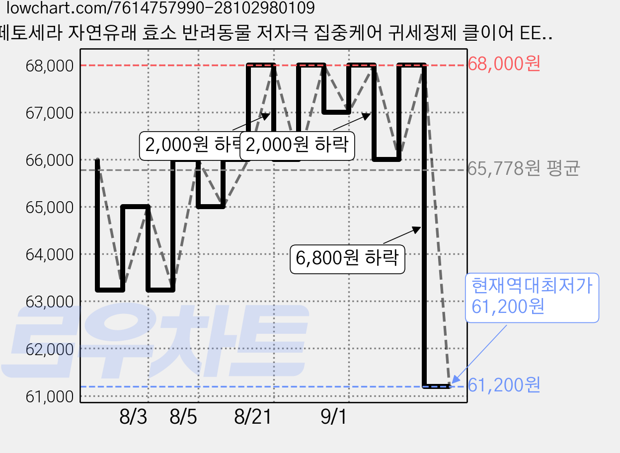 페토세라 자연유래 효소 반려동물 저자극 집중케어 귀세정제 클이어 EEF, 120ml, 4개 가격 변동 차트, 현재가 61,200원, 역대최저가