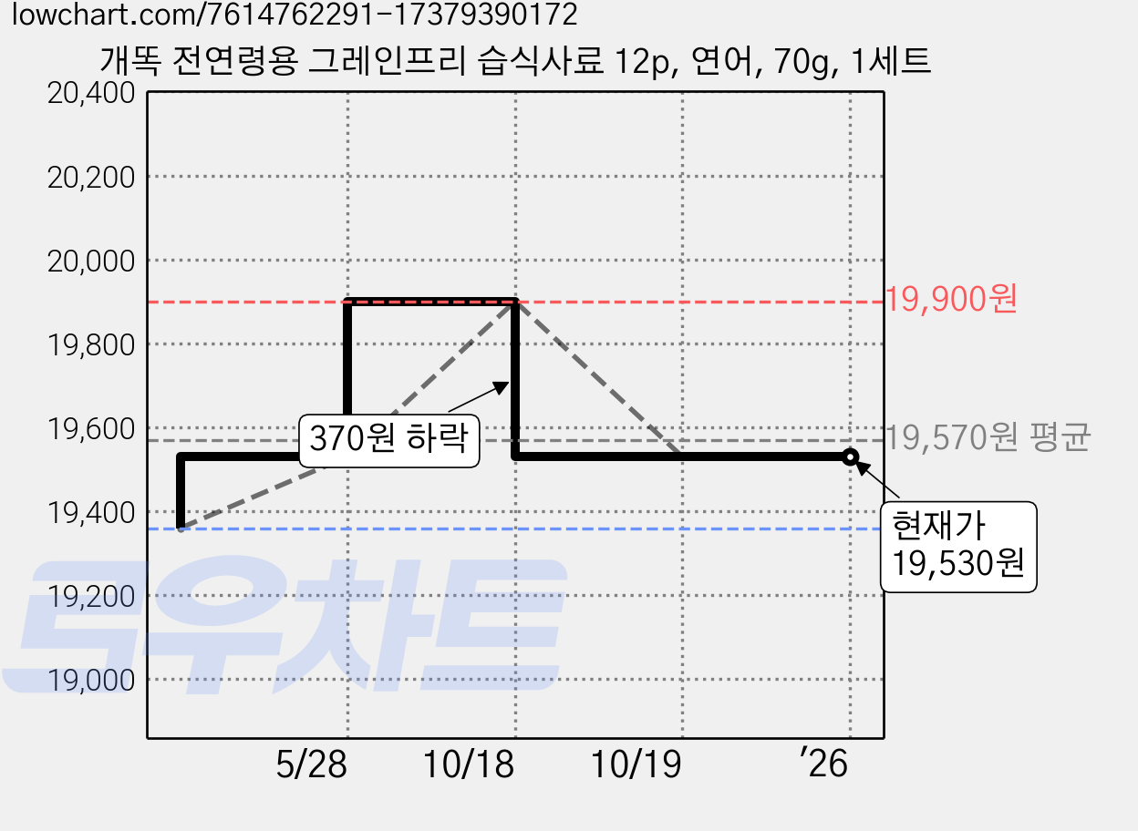 개똑 전연령용 그레인프리 습식사료 12p, 연어, 70g, 1세트 가격 변동 차트, 현재가 19,530원, 관측 최저가 19,360원
