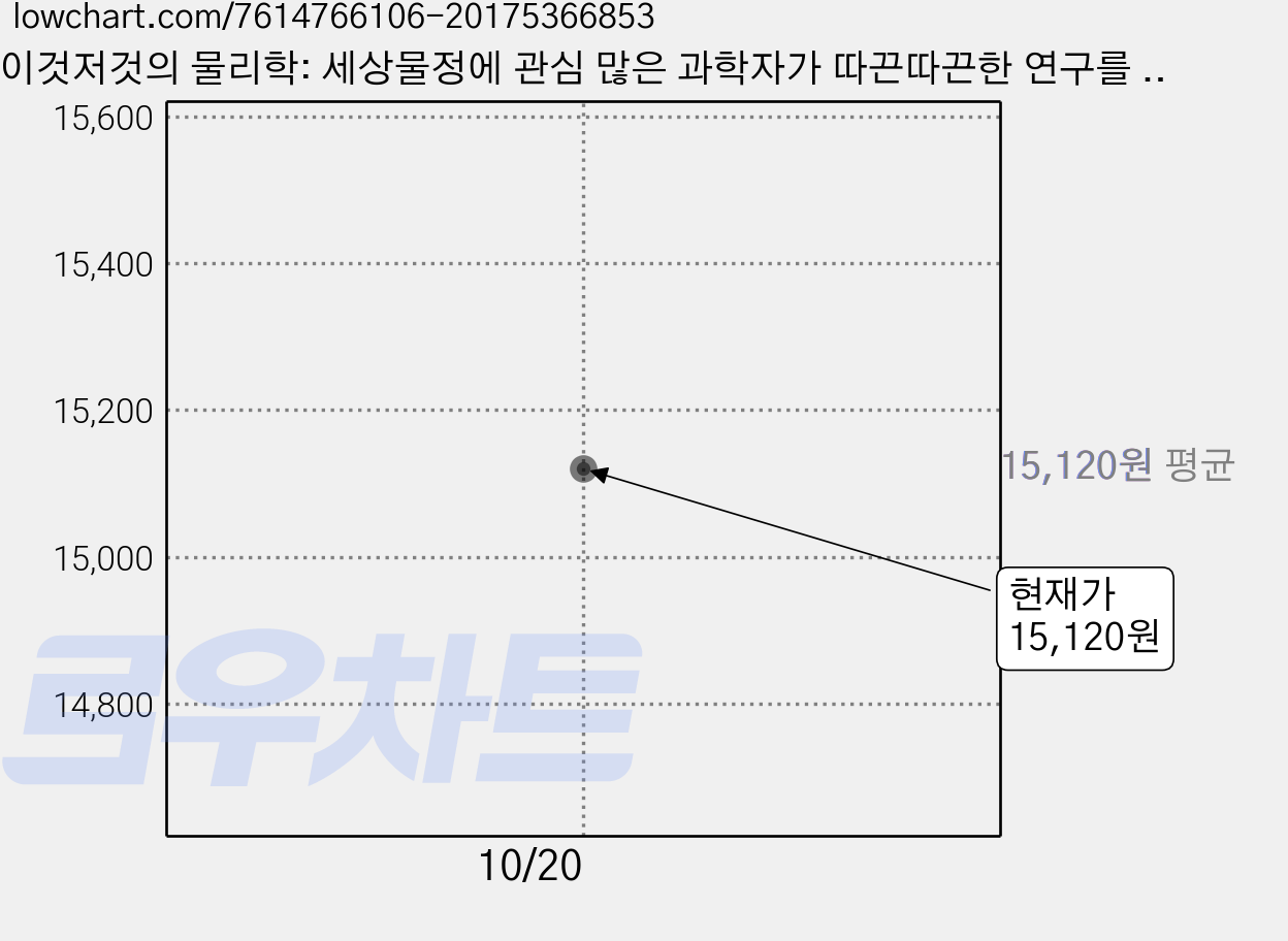 이것저것의 물리학: 세상물정에 관심 많은 과학자가 따끈따끈한 연구를 스피커로 들려주는 자연과 세상의 경이로움, 김범준, 김영사 가격 변동 차트, 현재가 15,120원