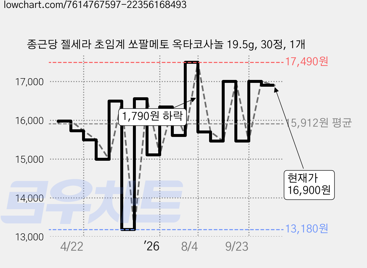 종근당 젤세라 초임계 쏘팔메토 옥타코사놀 19.5g, 30정, 1개 가격 변동 차트, 현재가 16,900원, 관측 최저가 13,180원