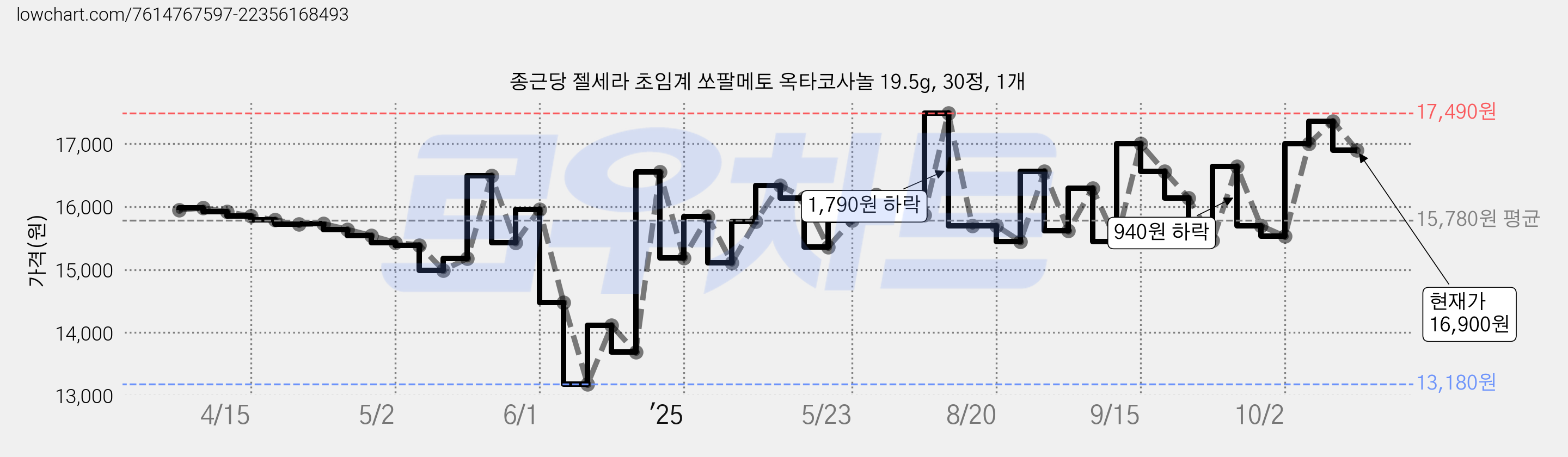 종근당 젤세라 초임계 쏘팔메토 옥타코사놀 19.5g, 30정, 1개 가격 변동 차트, 현재가 16,900원, 관측 최저가 13,180원