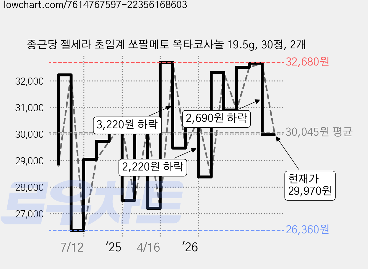 종근당 젤세라 초임계 쏘팔메토 옥타코사놀 19.5g, 30정, 2개 가격 변동 차트, 현재가 29,970원, 관측 최저가 26,360원