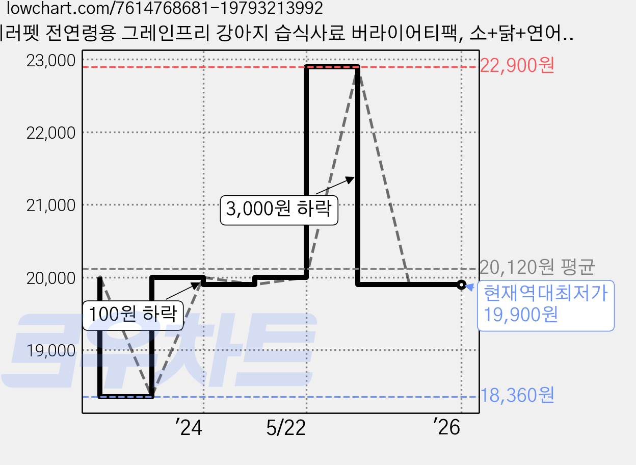 베러펫 전연령용 그레인프리 강아지 습식사료 버라이어티팩, 소+닭+연어, 420g, 2세트 가격 변동 차트, 현재가 19,900원, 역대최저가