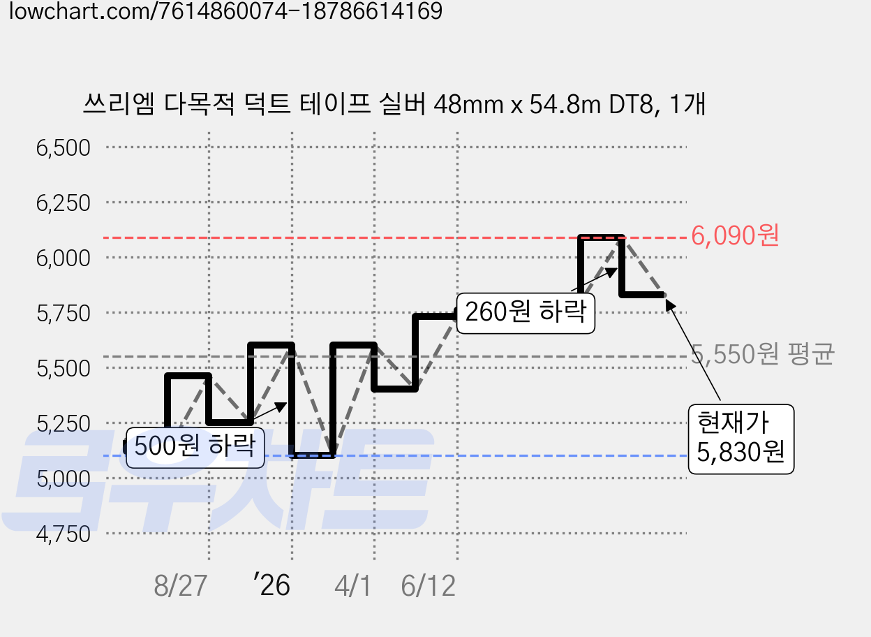 쓰리엠 다목적 덕트 테이프 실버 48mm x 54.8m DT8, 1개 가격 변동 차트, 현재가 5,830원, 관측 최저가 5,100원