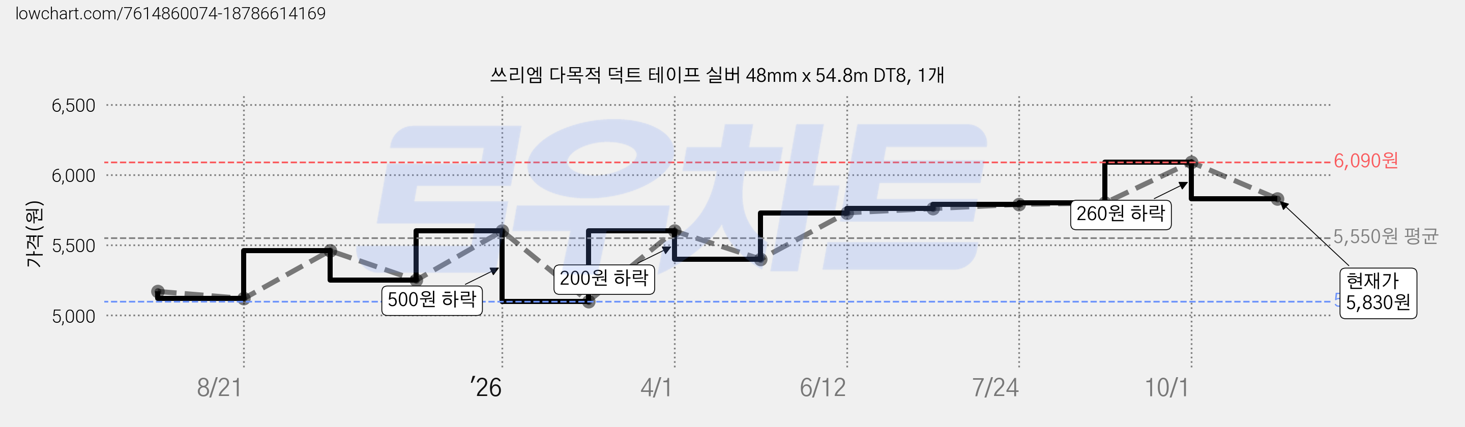 쓰리엠 다목적 덕트 테이프 실버 48mm x 54.8m DT8, 1개 가격 변동 차트, 현재가 5,830원, 관측 최저가 5,100원