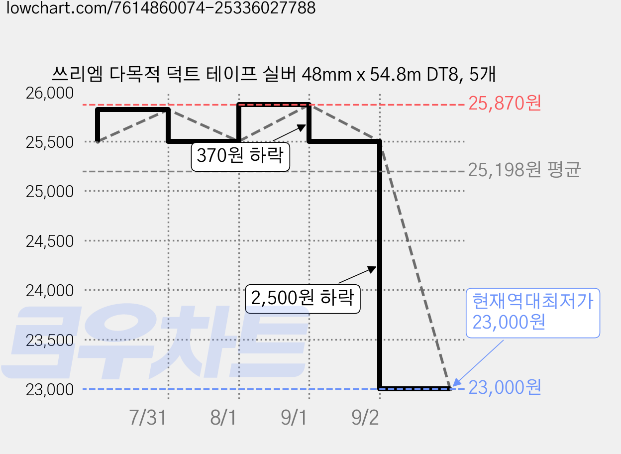 쓰리엠 다목적 덕트 테이프 실버 48mm x 54.8m DT8, 5개 가격 변동 차트, 현재가 23,000원, 역대최저가